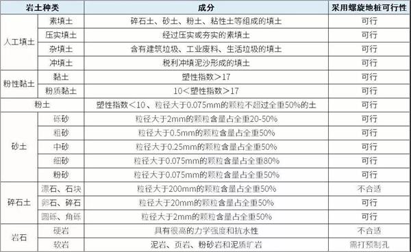 宿州光伏螺旋地桩产品适用环境